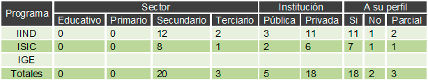 tabla 2