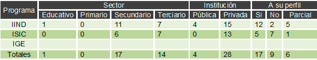 tabla 3